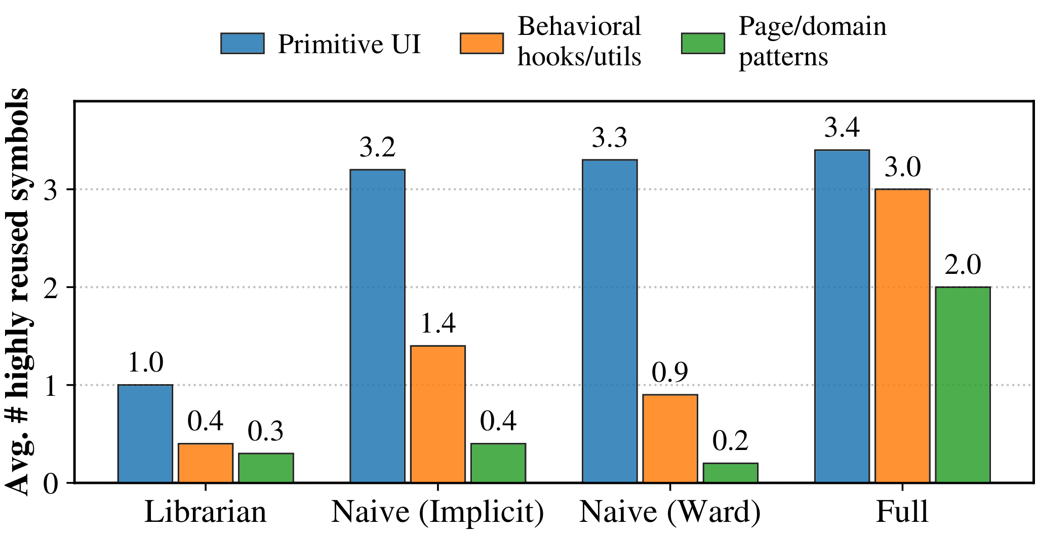 Bar chart of highly reused library symbols per method, in three categories: primitive UI components, behavioral hooks and utilities, and page or domain patterns. On primitives the two naive variants and SLA-Full sit close together (3.2 to 3.4) while Librarian is far lower (1.0). On the other two categories SLA-Full is highest by a wide margin.