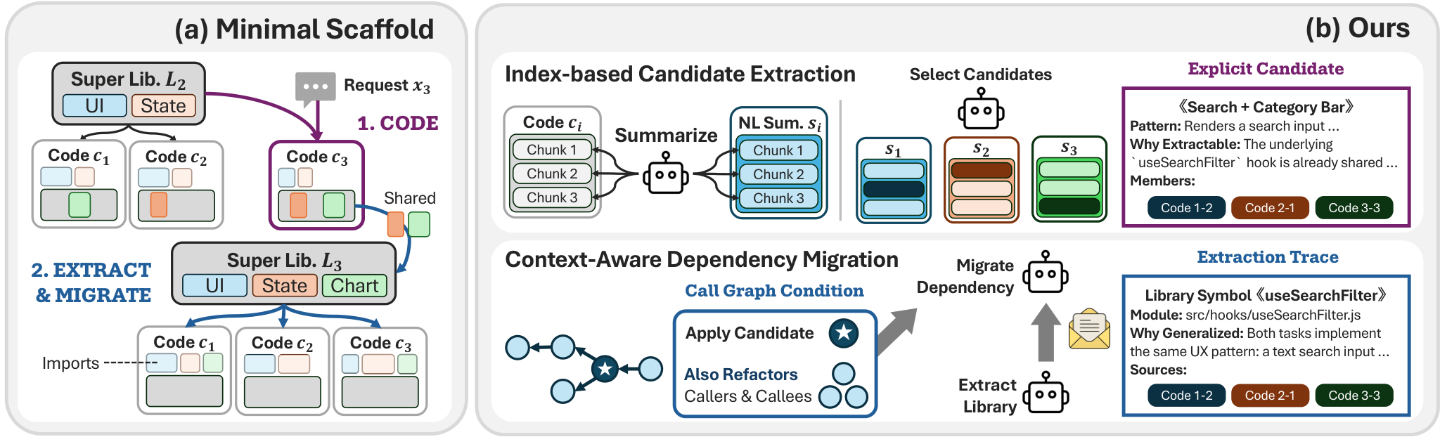 Minimal Scaffold on the left and SLA-Full on the right. SLA-Full uses code summaries, candidate selection, extraction traces, and call-graph context.