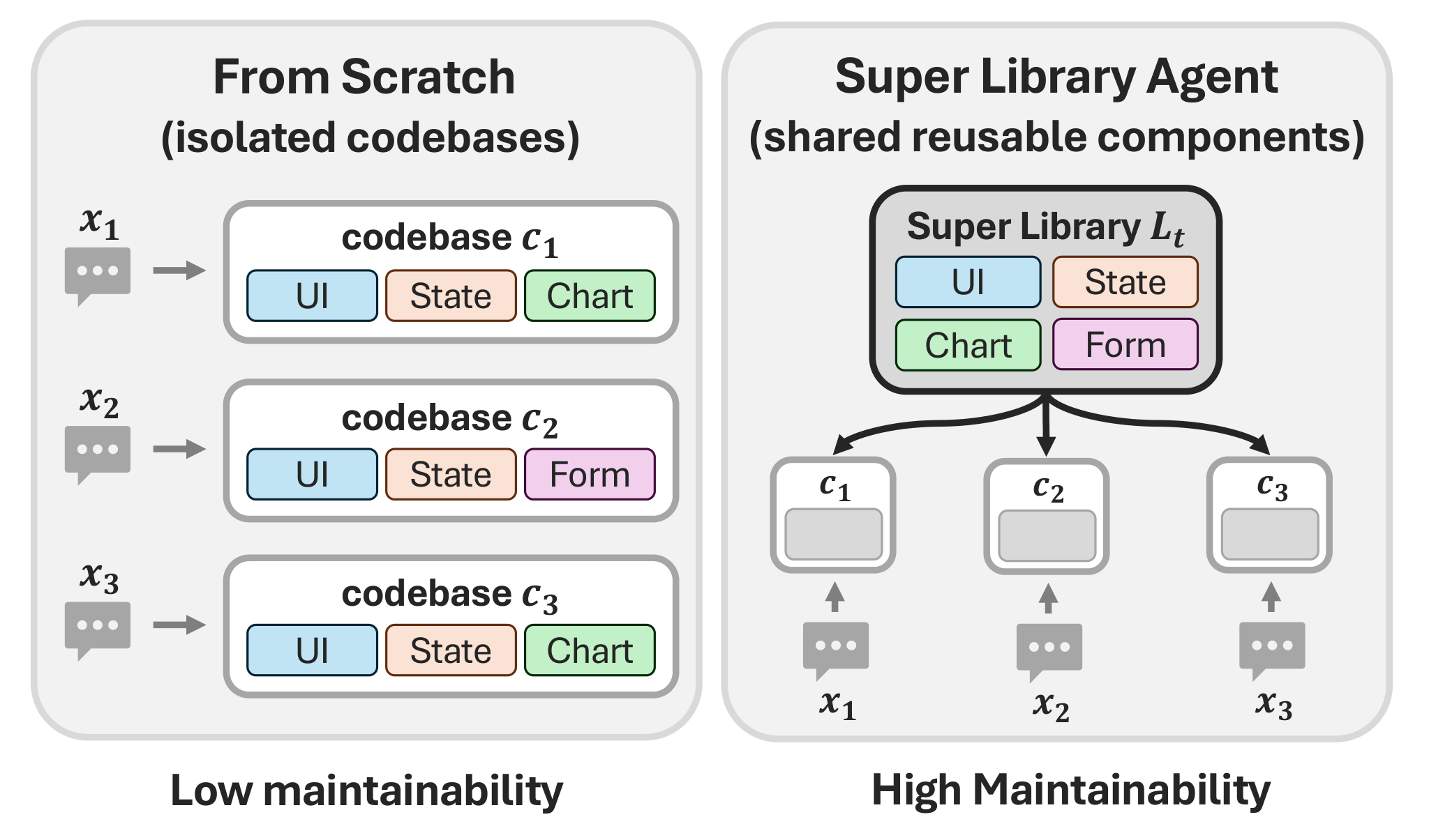 Independent generation duplicates shared logic across applications, while the Super Library Agent factors shared logic into one reusable library.